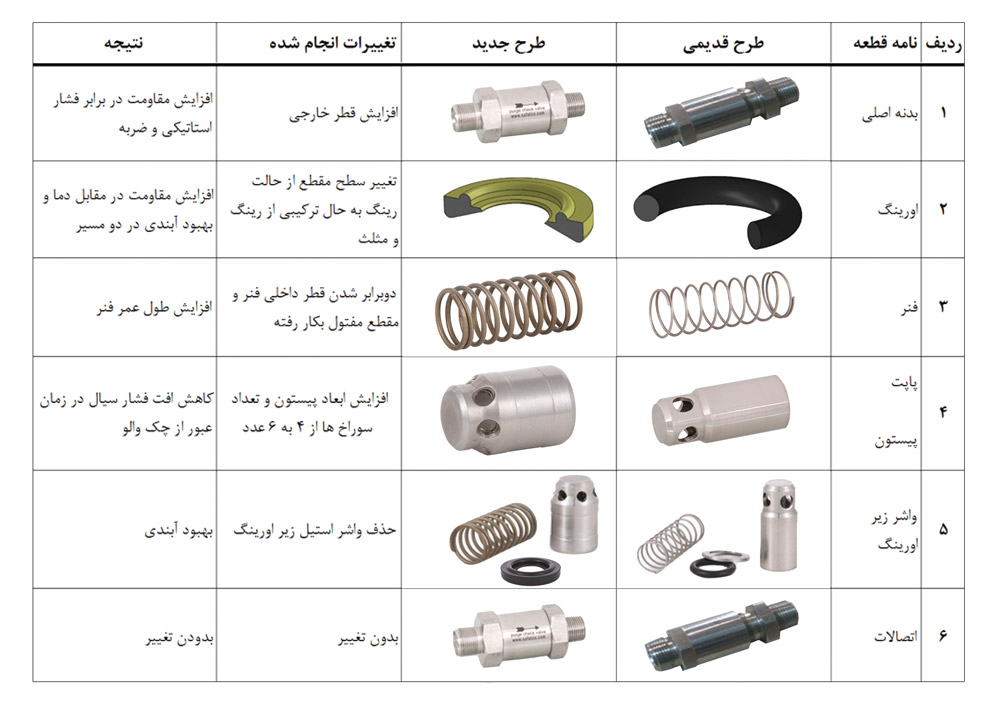 table مقایسه چک والو جدید و قدیم